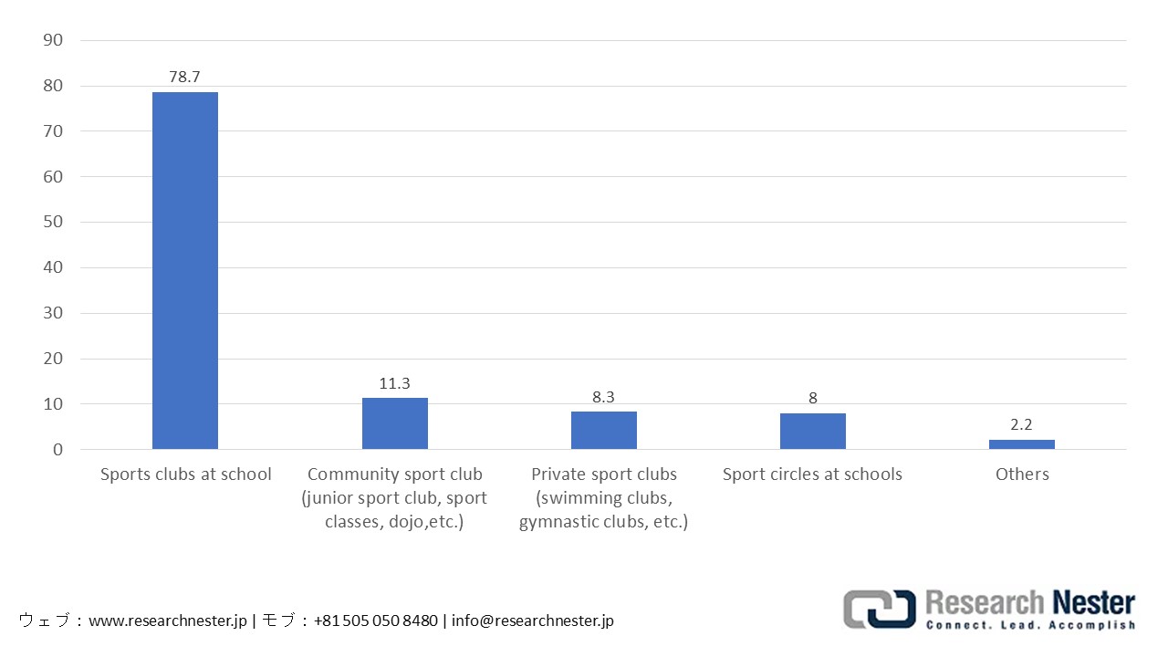 Type Sport Clubs for Young People Aged 12-21 Years 